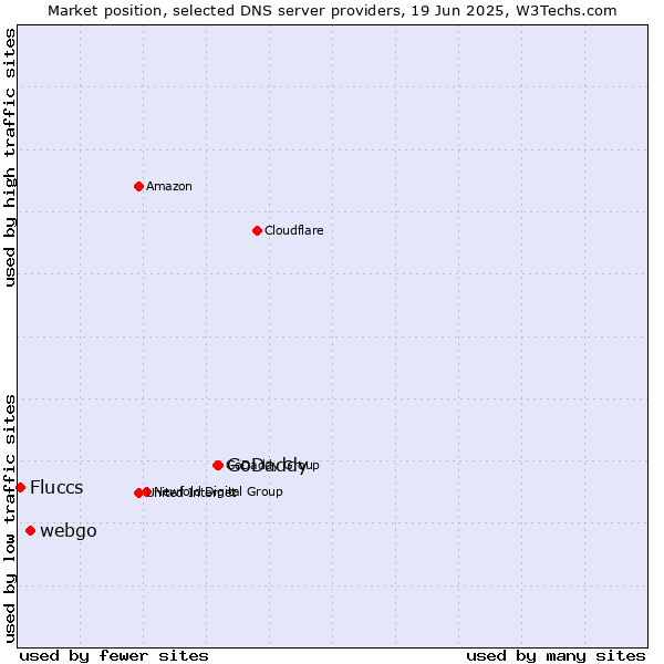 Market position of GoDaddy vs. webgo vs. Fluccs