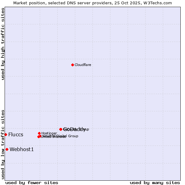 Market position of GoDaddy vs. Webhost1 vs. Fluccs