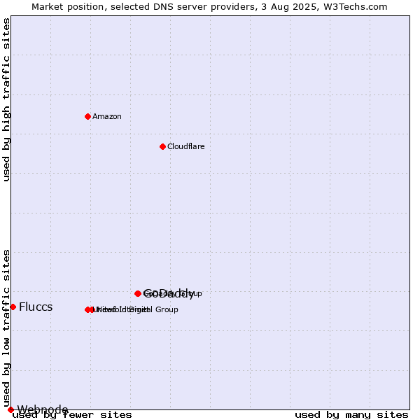 Market position of GoDaddy vs. Fluccs vs. Webnode