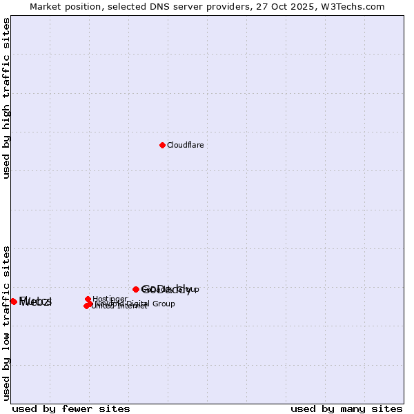 Market position of GoDaddy vs. Webzi vs. Fluccs