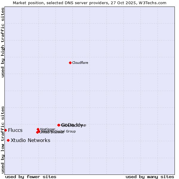 Market position of GoDaddy vs. Xtudio Networks vs. Fluccs