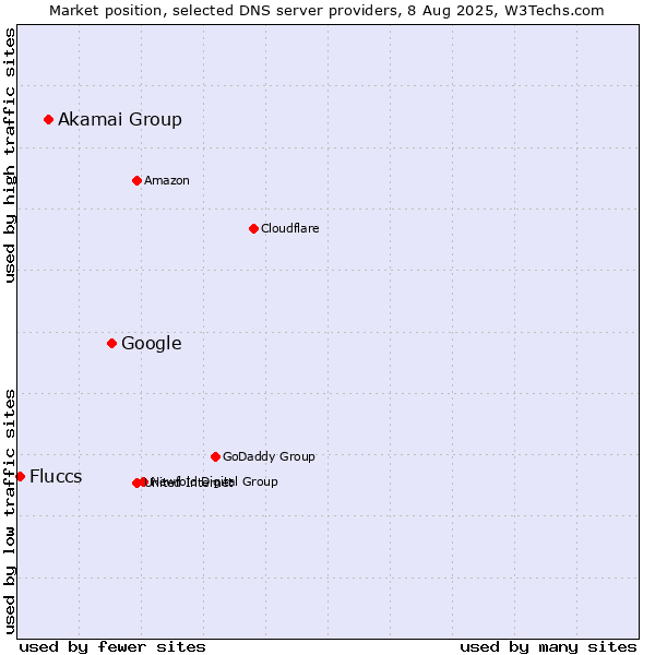 Market position of Google vs. Akamai Group vs. Fluccs
