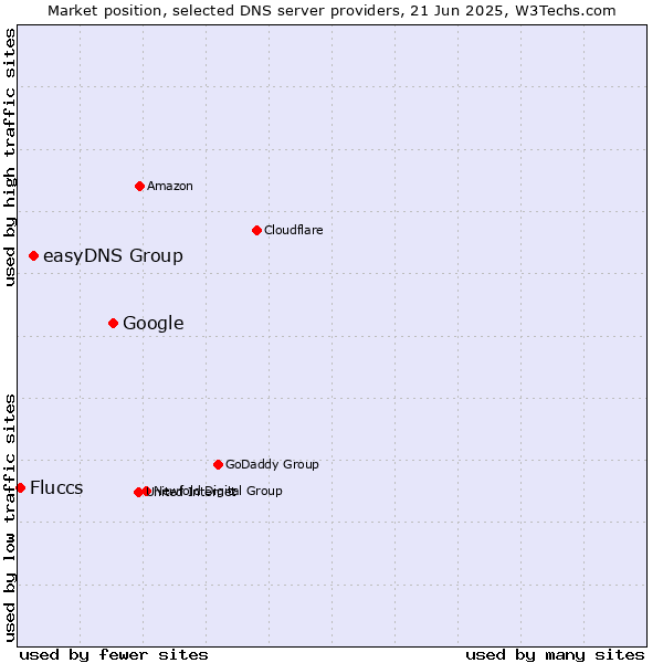 Market position of Google vs. easyDNS Group vs. Fluccs