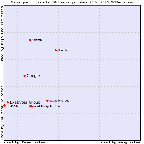 Market position of Google vs. Exabytes Group vs. Fluccs