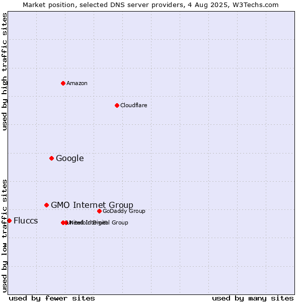 Market position of Google vs. GMO Internet Group vs. Fluccs