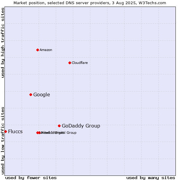 Market position of GoDaddy Group vs. Google vs. Fluccs