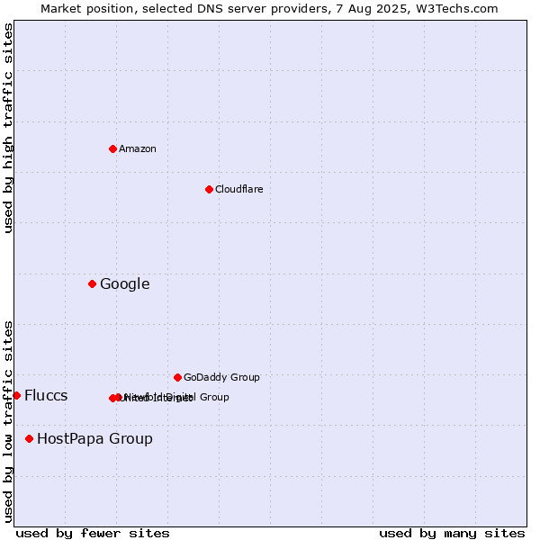 Market position of Google vs. HostPapa Group vs. Fluccs