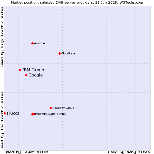 Market position of Google vs. IBM Group vs. Fluccs