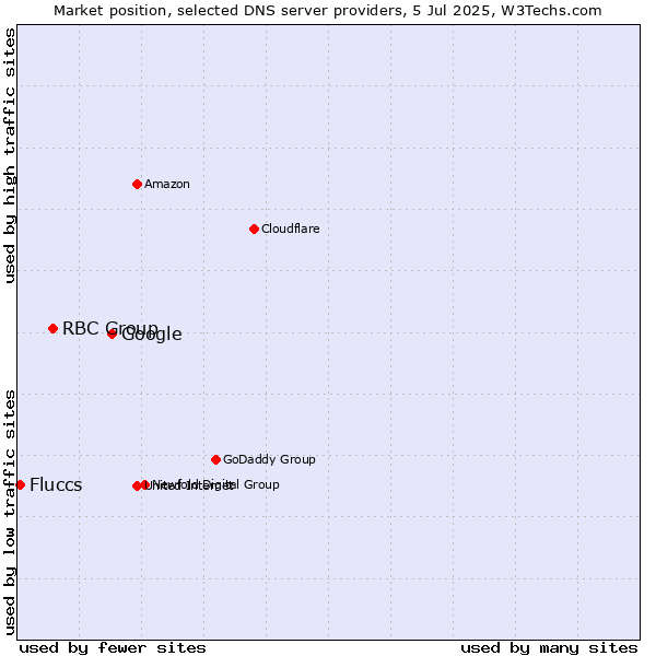 Market position of Google vs. RBC Group vs. Fluccs