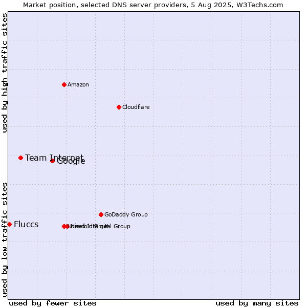 Market position of Google vs. Team Internet vs. Fluccs