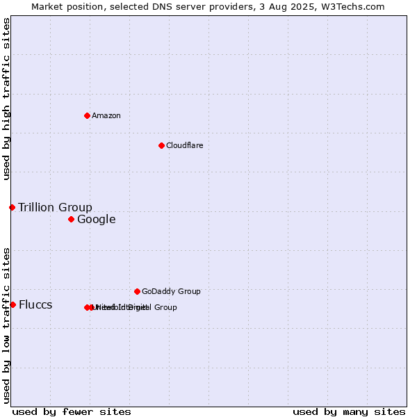 Market position of Google vs. Fluccs vs. Trillion Group