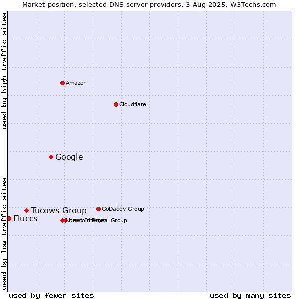 Market position of Google vs. Tucows Group vs. Fluccs