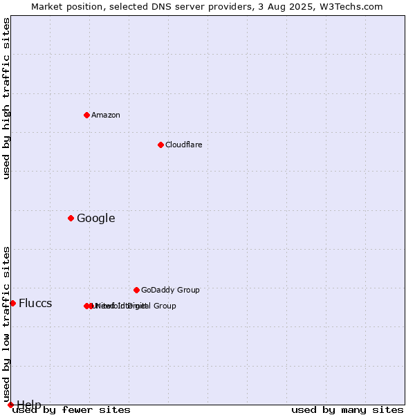 Market position of Google vs. Fluccs vs. Help