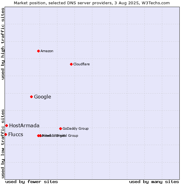 Market position of Google vs. HostArmada vs. Fluccs