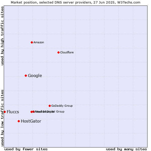 Market position of Google vs. HostGator vs. Fluccs