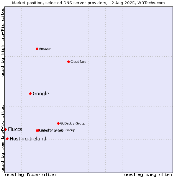 Market position of Google vs. Hosting Ireland vs. Fluccs