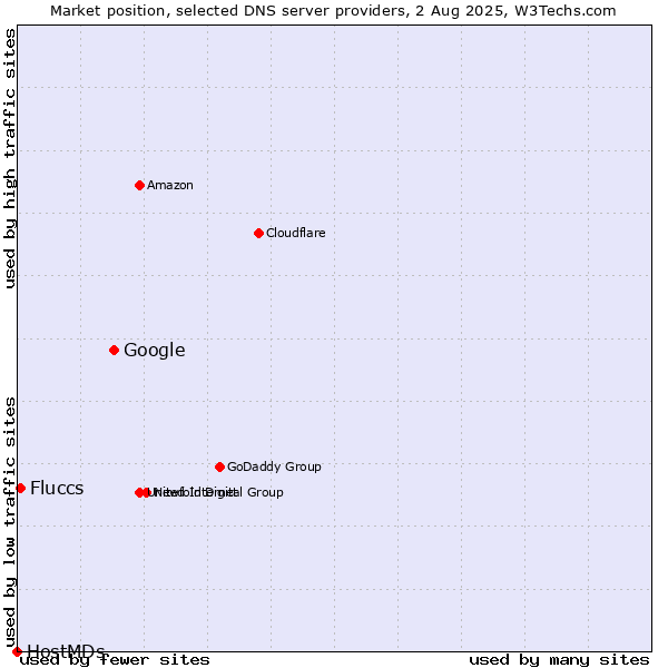 Market position of Google vs. Fluccs vs. HostMDs