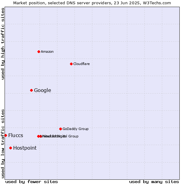 Market position of Google vs. Hostpoint vs. Fluccs