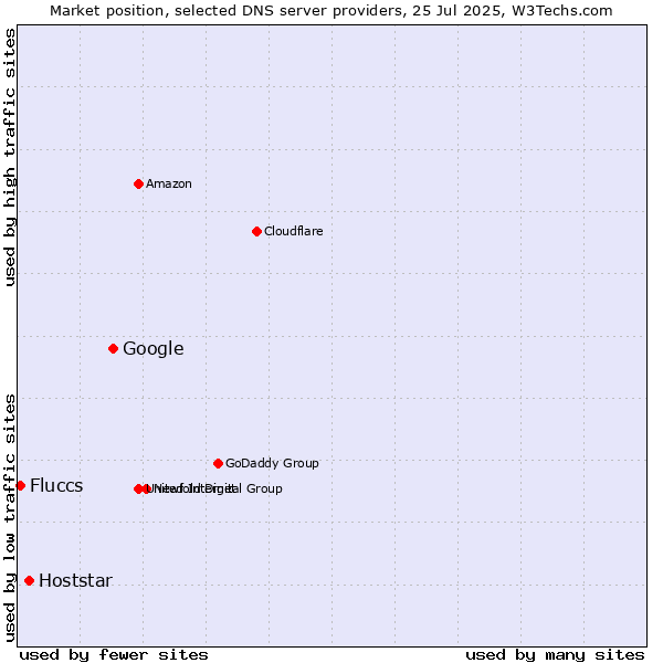 Market position of Google vs. Hoststar vs. Fluccs