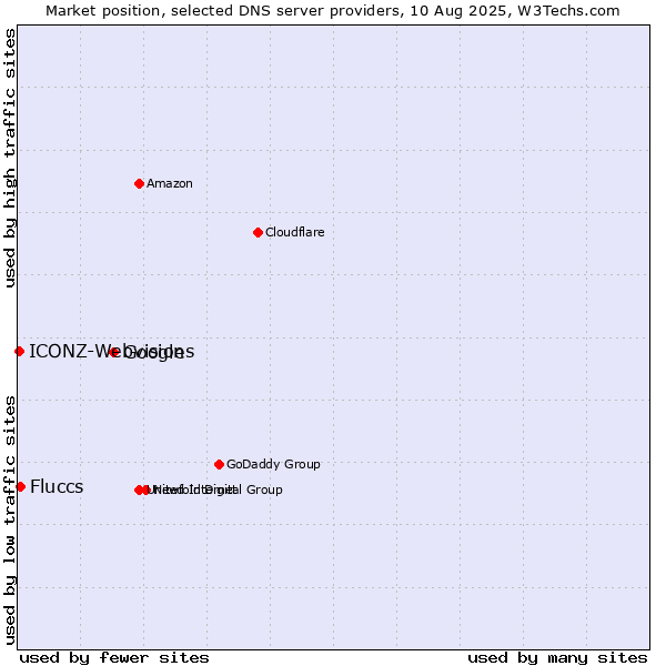Market position of Google vs. Fluccs vs. ICONZ-Webvisions