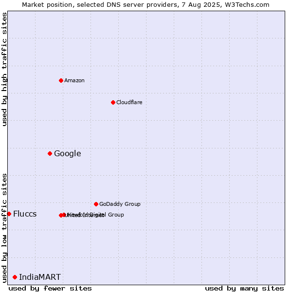 Market position of Google vs. IndiaMART vs. Fluccs
