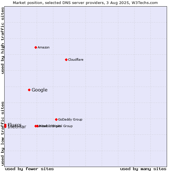 Market position of Google vs. Fluccs vs. Inetmar