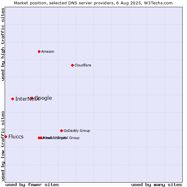 Market position of Google vs. InterNetX vs. Fluccs