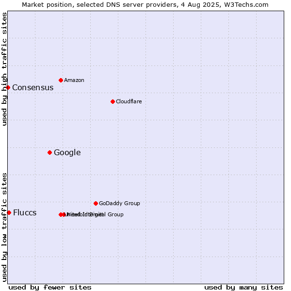 Market position of Google vs. Fluccs vs. Consensus