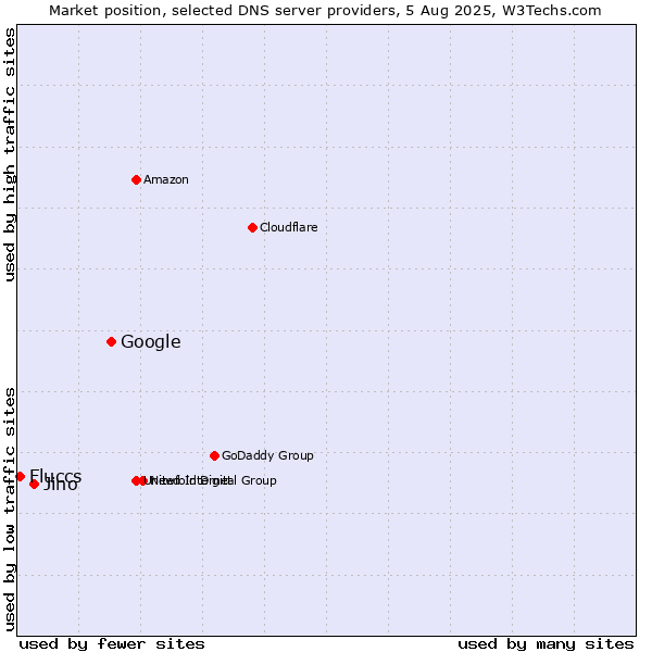 Market position of Google vs. Jino vs. Fluccs