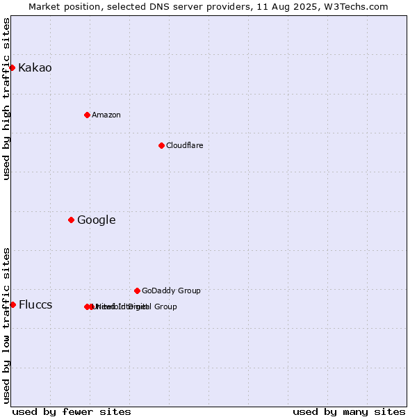 Market position of Google vs. Fluccs vs. Kakao
