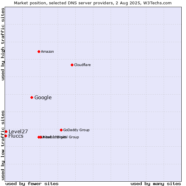 Market position of Google vs. Level27 vs. Fluccs