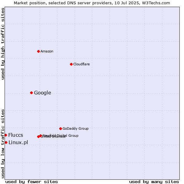Market position of Google vs. Linux.pl vs. Fluccs