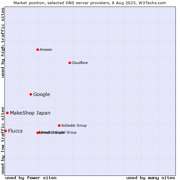 Market position of Google vs. MakeShop Japan vs. Fluccs