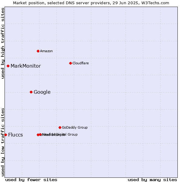 Market position of Google vs. MarkMonitor vs. Fluccs