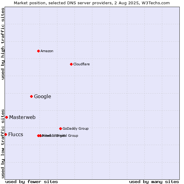 Market position of Google vs. Masterweb vs. Fluccs