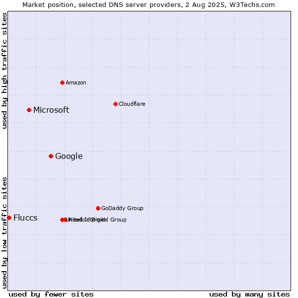 Market position of Google vs. Microsoft vs. Fluccs