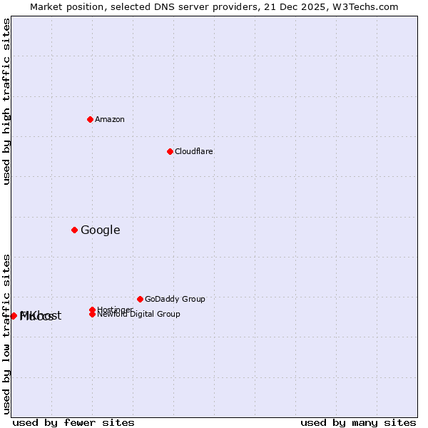 Market position of Google vs. MKhost vs. Fluccs
