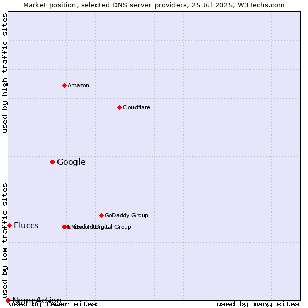 Market position of Google vs. Fluccs vs. NameAction