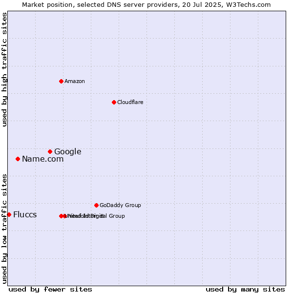 Market position of Google vs. Name.com vs. Fluccs