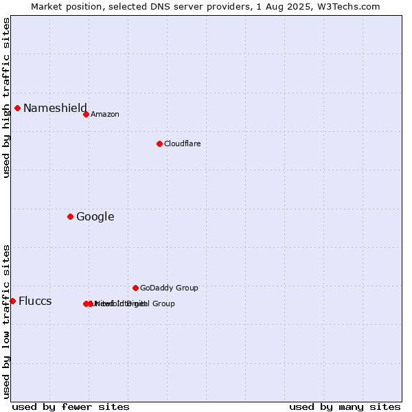Market position of Google vs. Nameshield vs. Fluccs