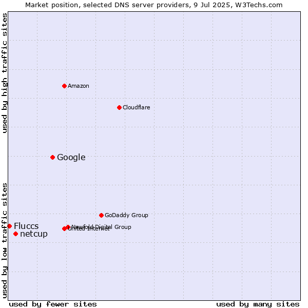 Market position of Google vs. netcup vs. Fluccs