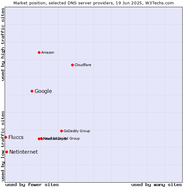Market position of Google vs. Netinternet vs. Fluccs