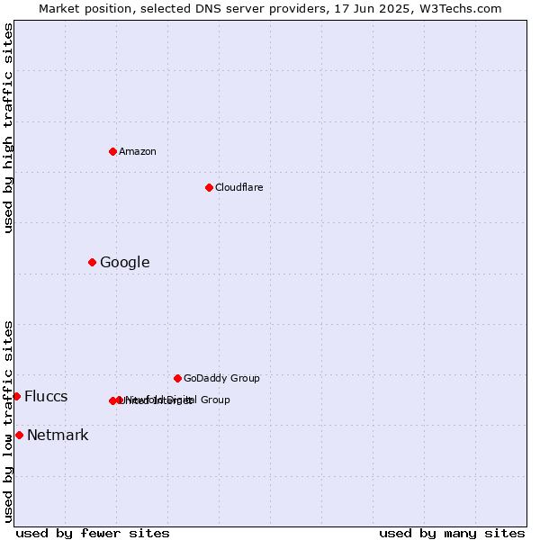 Market position of Google vs. Netmark vs. Fluccs