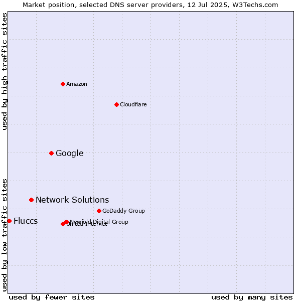 Market position of Google vs. Network Solutions vs. Fluccs