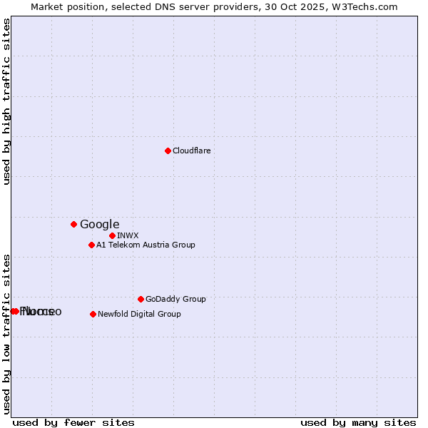 Market position of Google vs. Nomeo vs. Fluccs