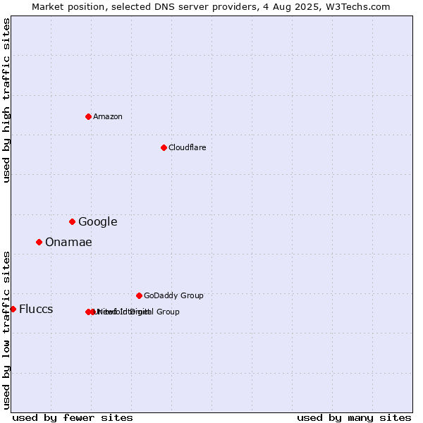 Market position of Google vs. Onamae vs. Fluccs