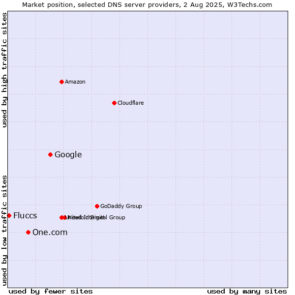 Market position of Google vs. One.com vs. Fluccs