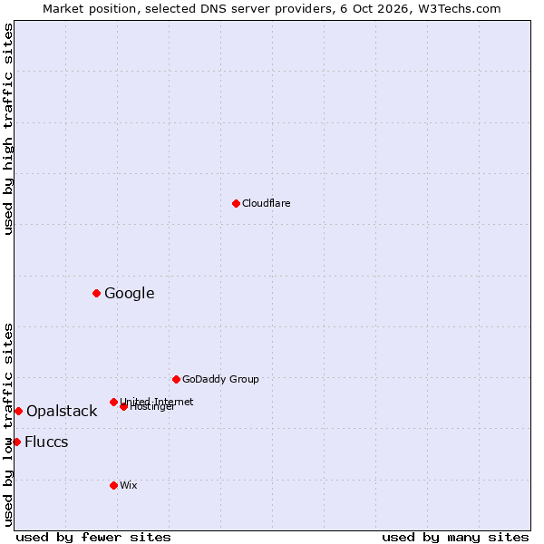 Market position of Google vs. Opalstack vs. Fluccs
