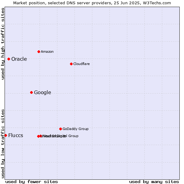 Market position of Google vs. Oracle vs. Fluccs