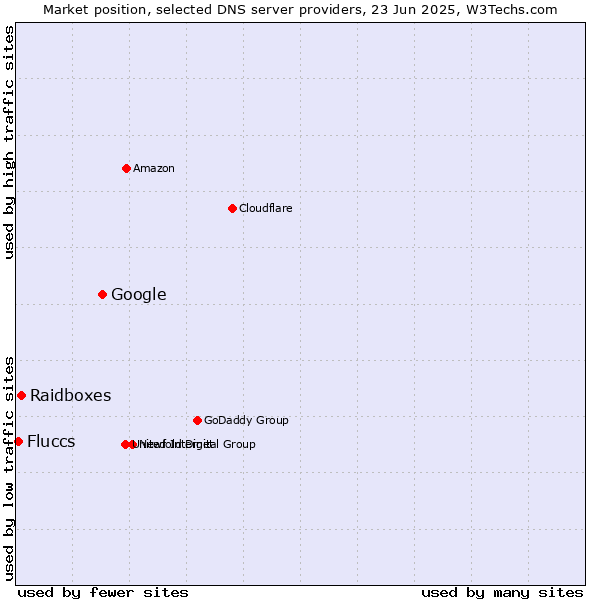 Market position of Google vs. Raidboxes vs. Fluccs